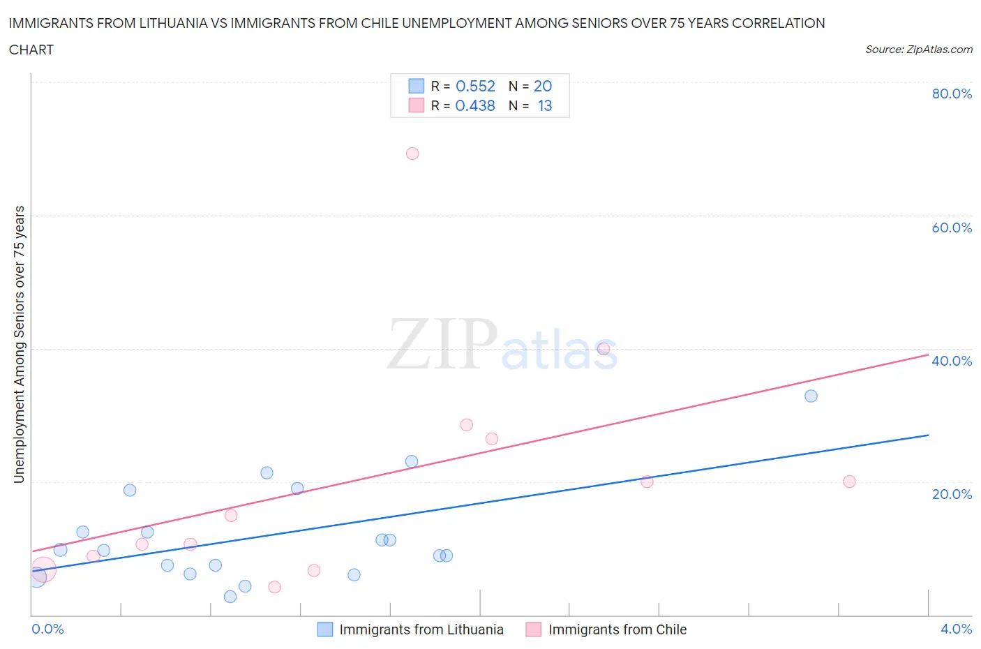 Immigrants from Lithuania vs Immigrants from Chile Unemployment Among Seniors over 75 years
