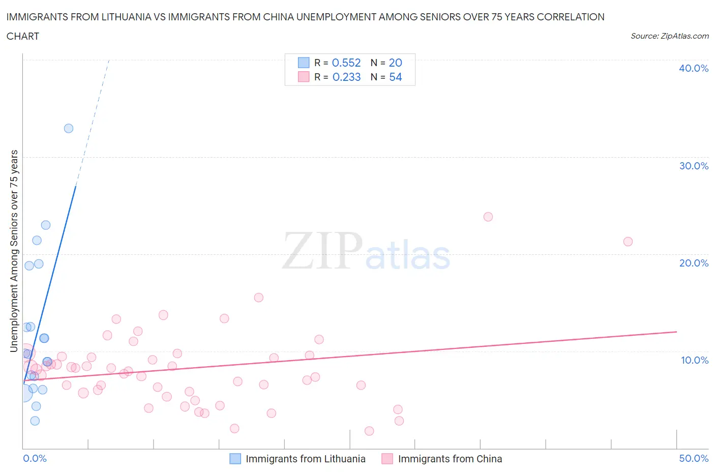 Immigrants from Lithuania vs Immigrants from China Unemployment Among Seniors over 75 years