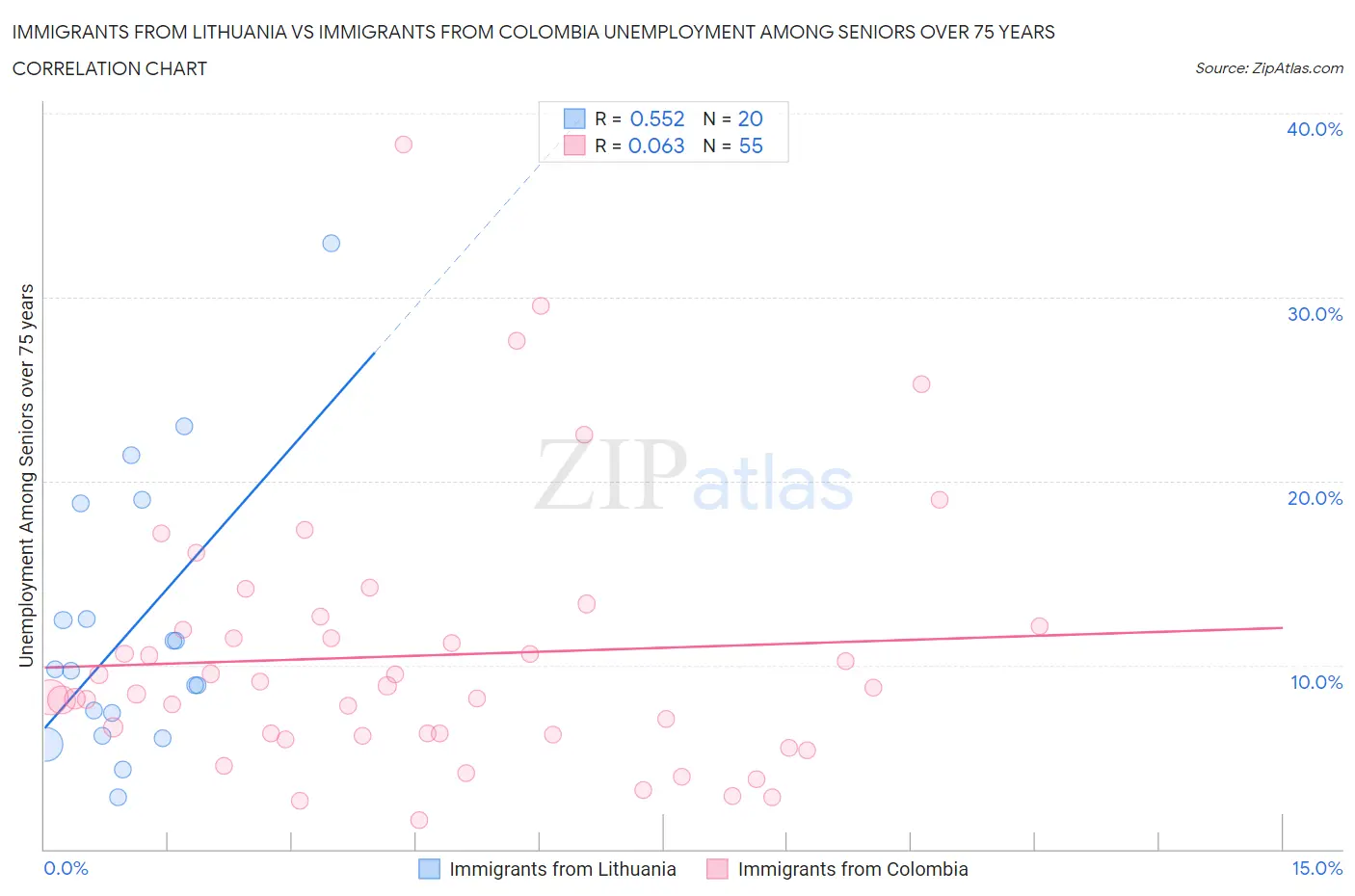 Immigrants from Lithuania vs Immigrants from Colombia Unemployment Among Seniors over 75 years