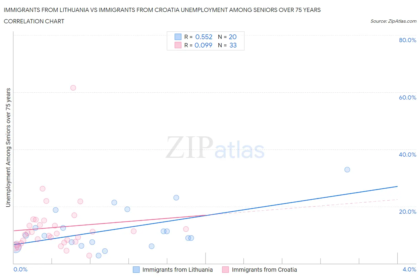 Immigrants from Lithuania vs Immigrants from Croatia Unemployment Among Seniors over 75 years