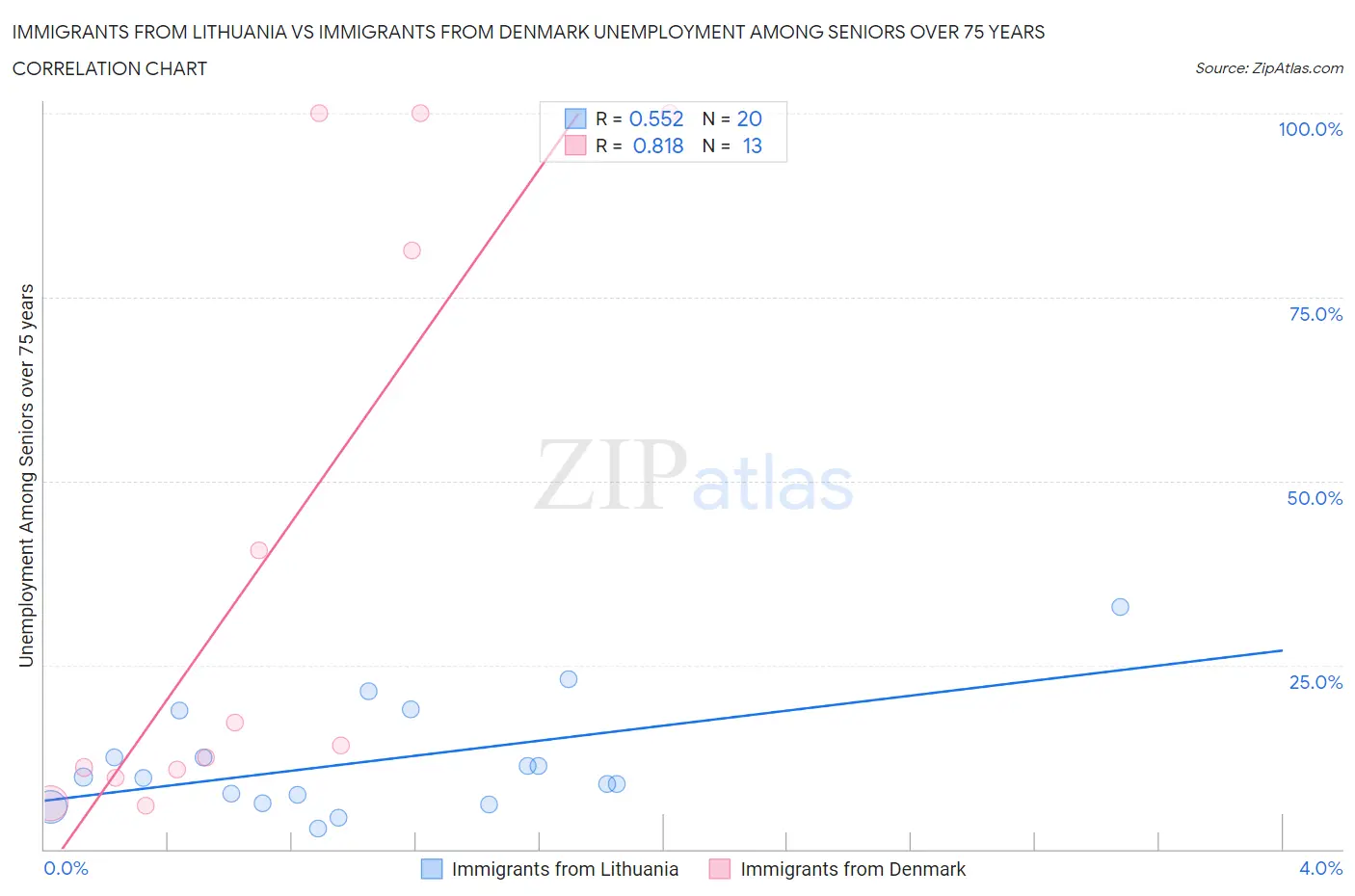 Immigrants from Lithuania vs Immigrants from Denmark Unemployment Among Seniors over 75 years