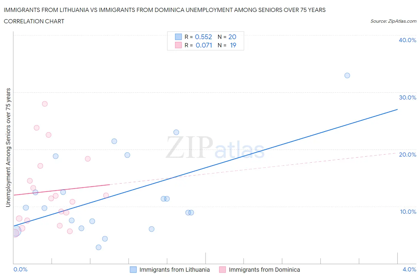 Immigrants from Lithuania vs Immigrants from Dominica Unemployment Among Seniors over 75 years