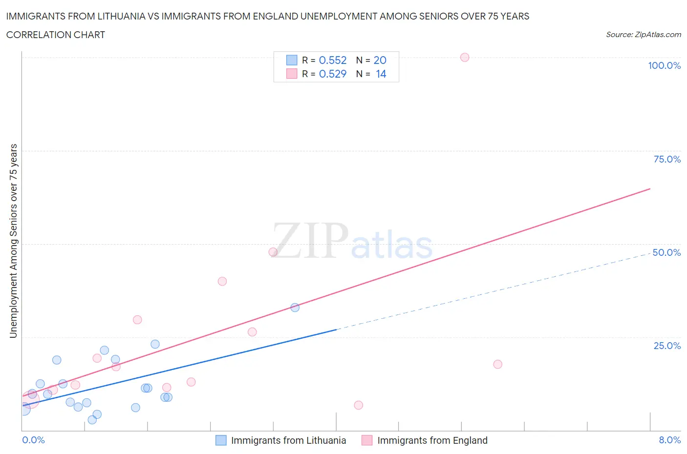 Immigrants from Lithuania vs Immigrants from England Unemployment Among Seniors over 75 years