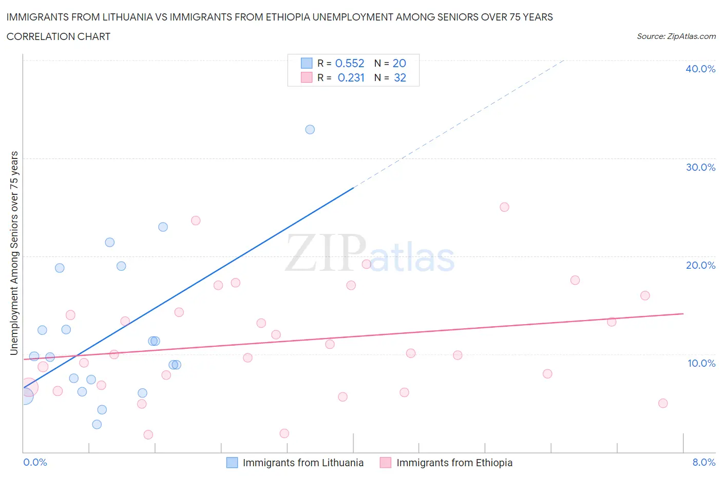 Immigrants from Lithuania vs Immigrants from Ethiopia Unemployment Among Seniors over 75 years