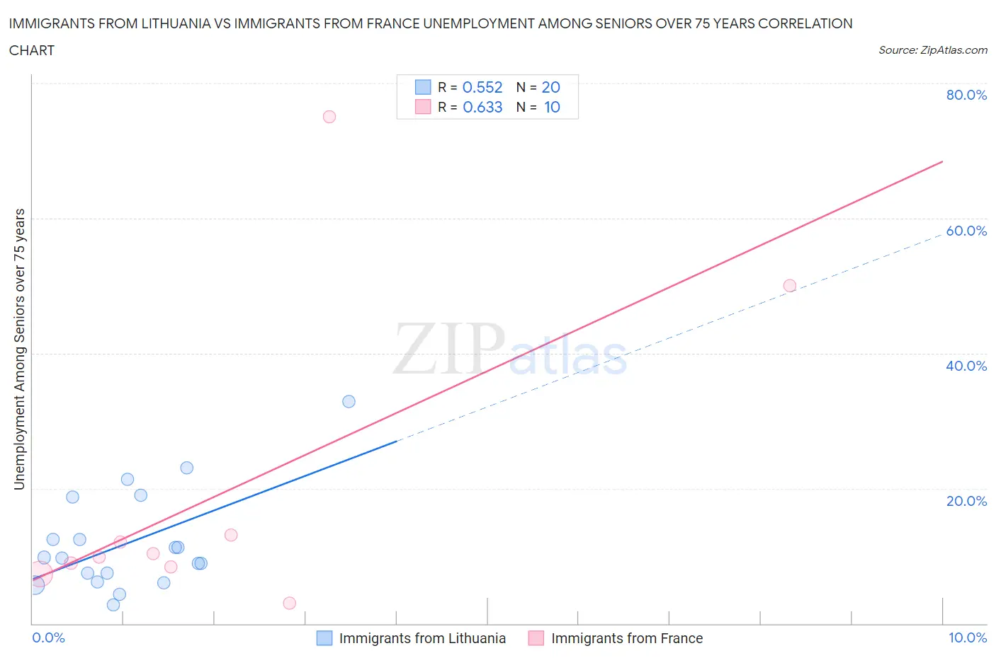 Immigrants from Lithuania vs Immigrants from France Unemployment Among Seniors over 75 years