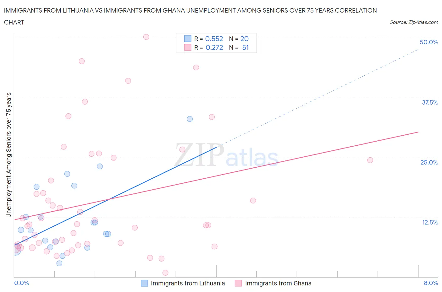 Immigrants from Lithuania vs Immigrants from Ghana Unemployment Among Seniors over 75 years