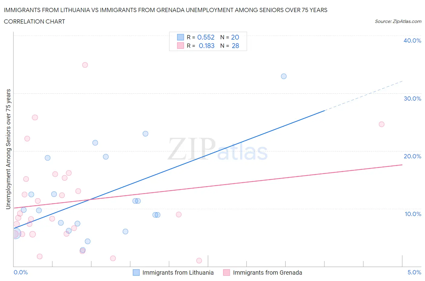 Immigrants from Lithuania vs Immigrants from Grenada Unemployment Among Seniors over 75 years