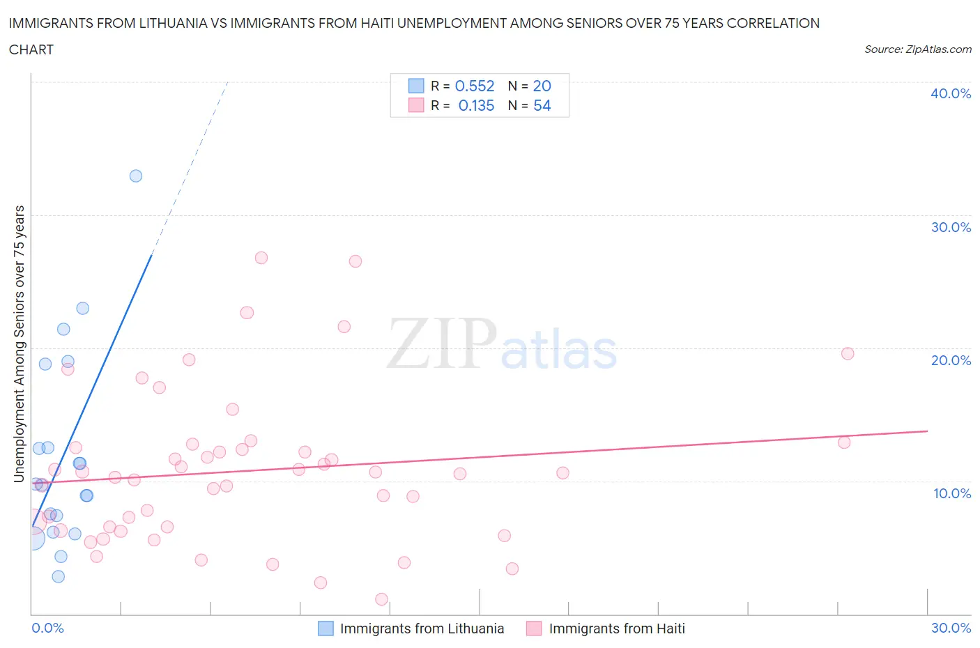 Immigrants from Lithuania vs Immigrants from Haiti Unemployment Among Seniors over 75 years