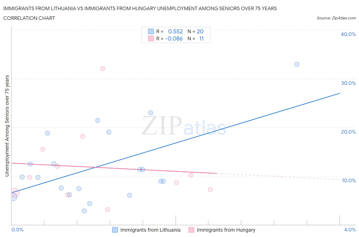 Immigrants from Lithuania vs Immigrants from Hungary Unemployment Among Seniors over 75 years