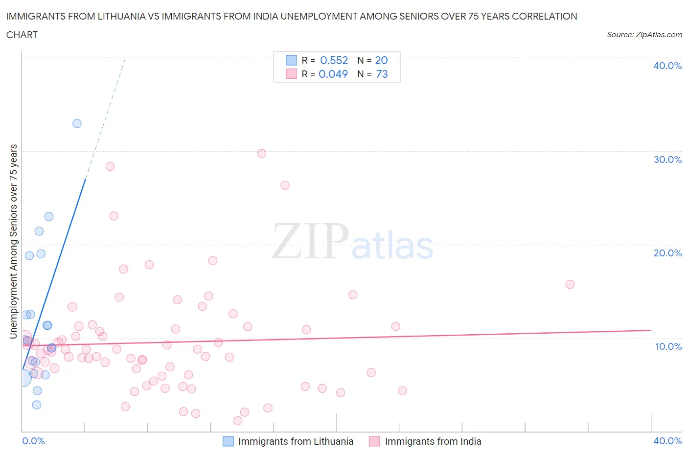 Immigrants from Lithuania vs Immigrants from India Unemployment Among Seniors over 75 years