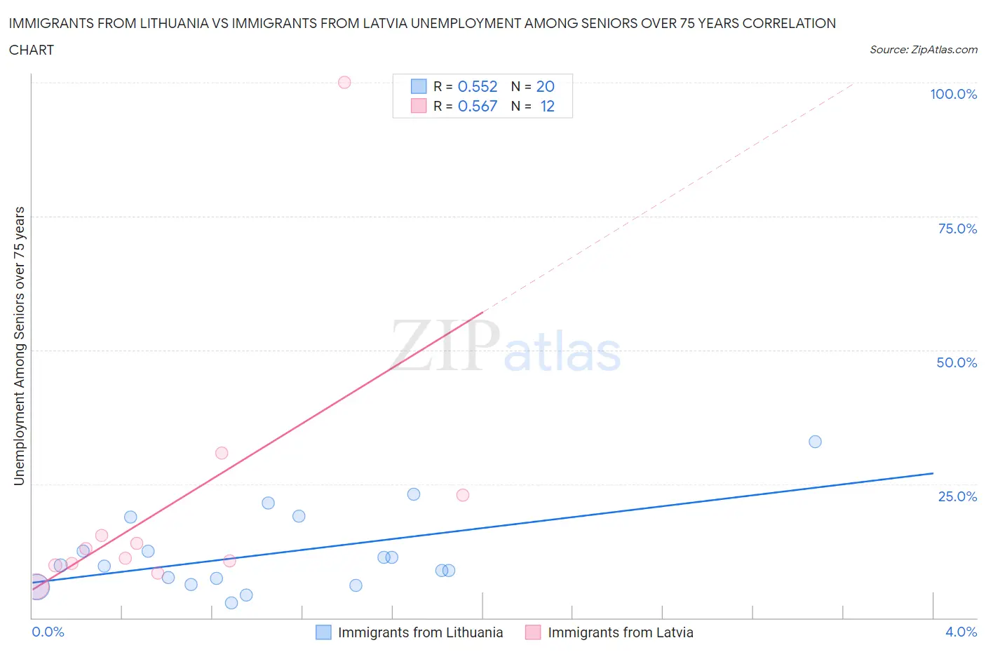 Immigrants from Lithuania vs Immigrants from Latvia Unemployment Among Seniors over 75 years