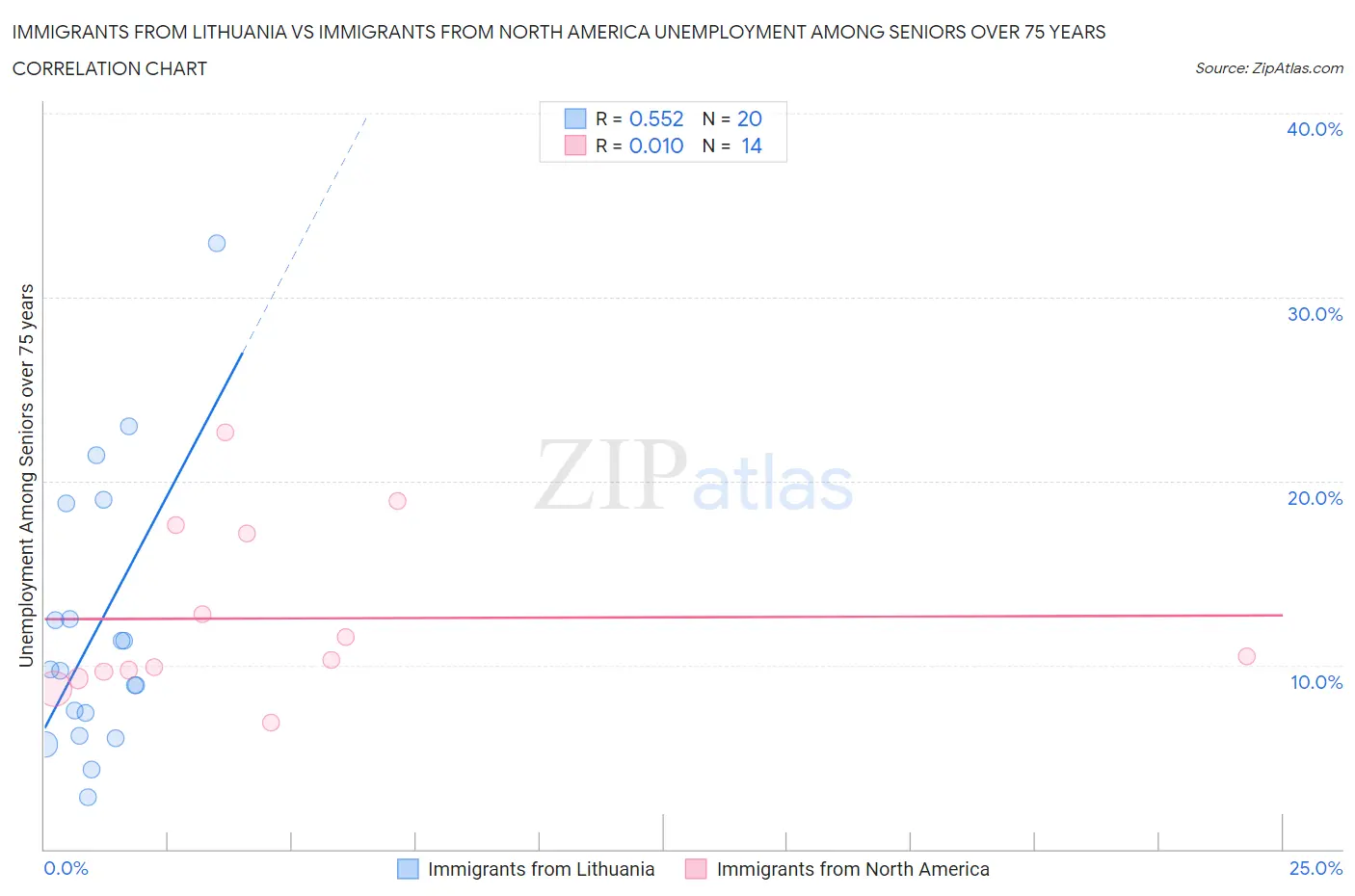 Immigrants from Lithuania vs Immigrants from North America Unemployment Among Seniors over 75 years