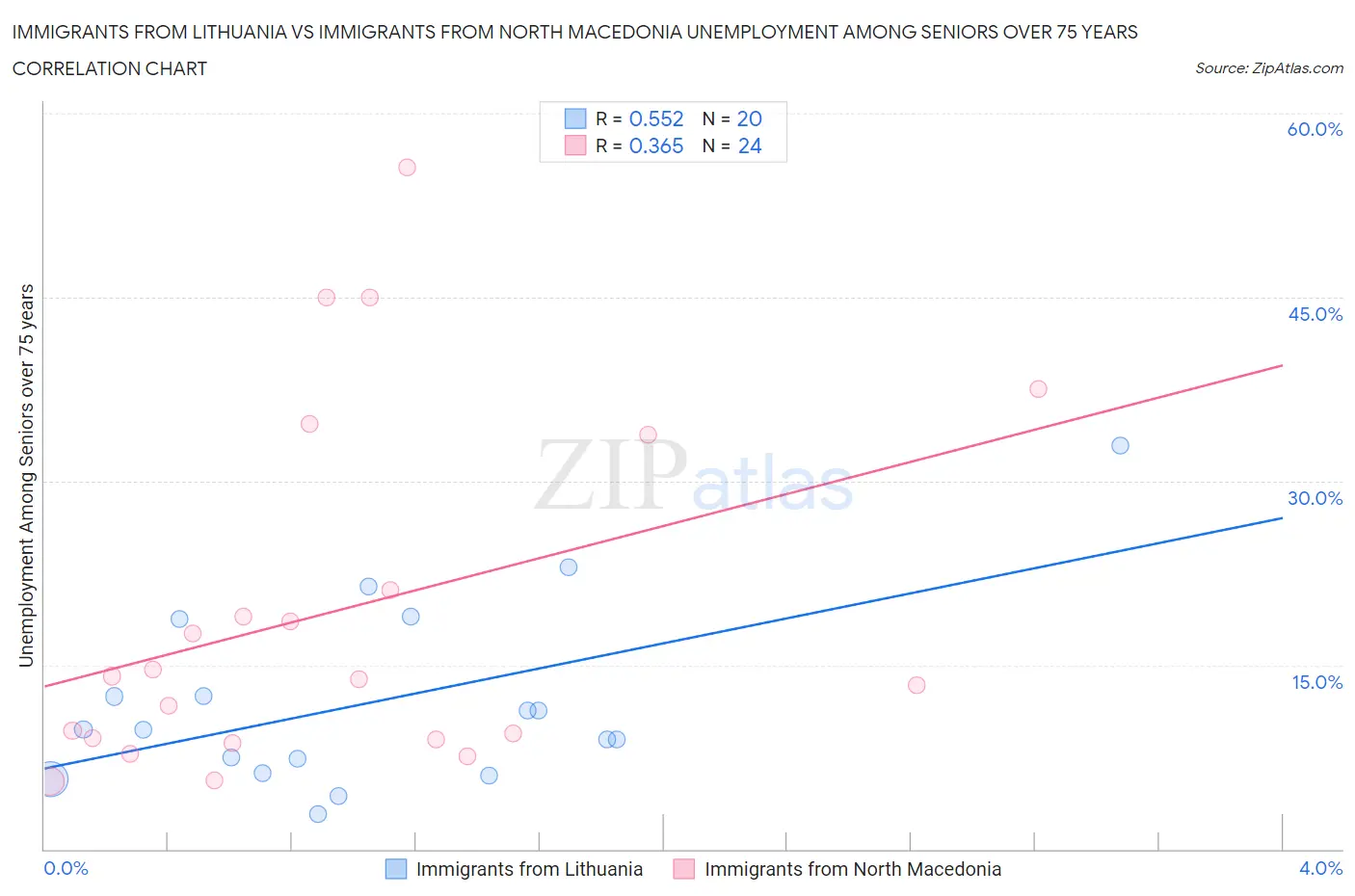 Immigrants from Lithuania vs Immigrants from North Macedonia Unemployment Among Seniors over 75 years