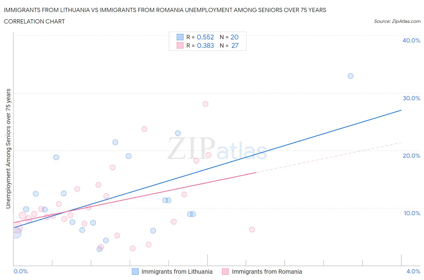 Immigrants from Lithuania vs Immigrants from Romania Unemployment Among Seniors over 75 years