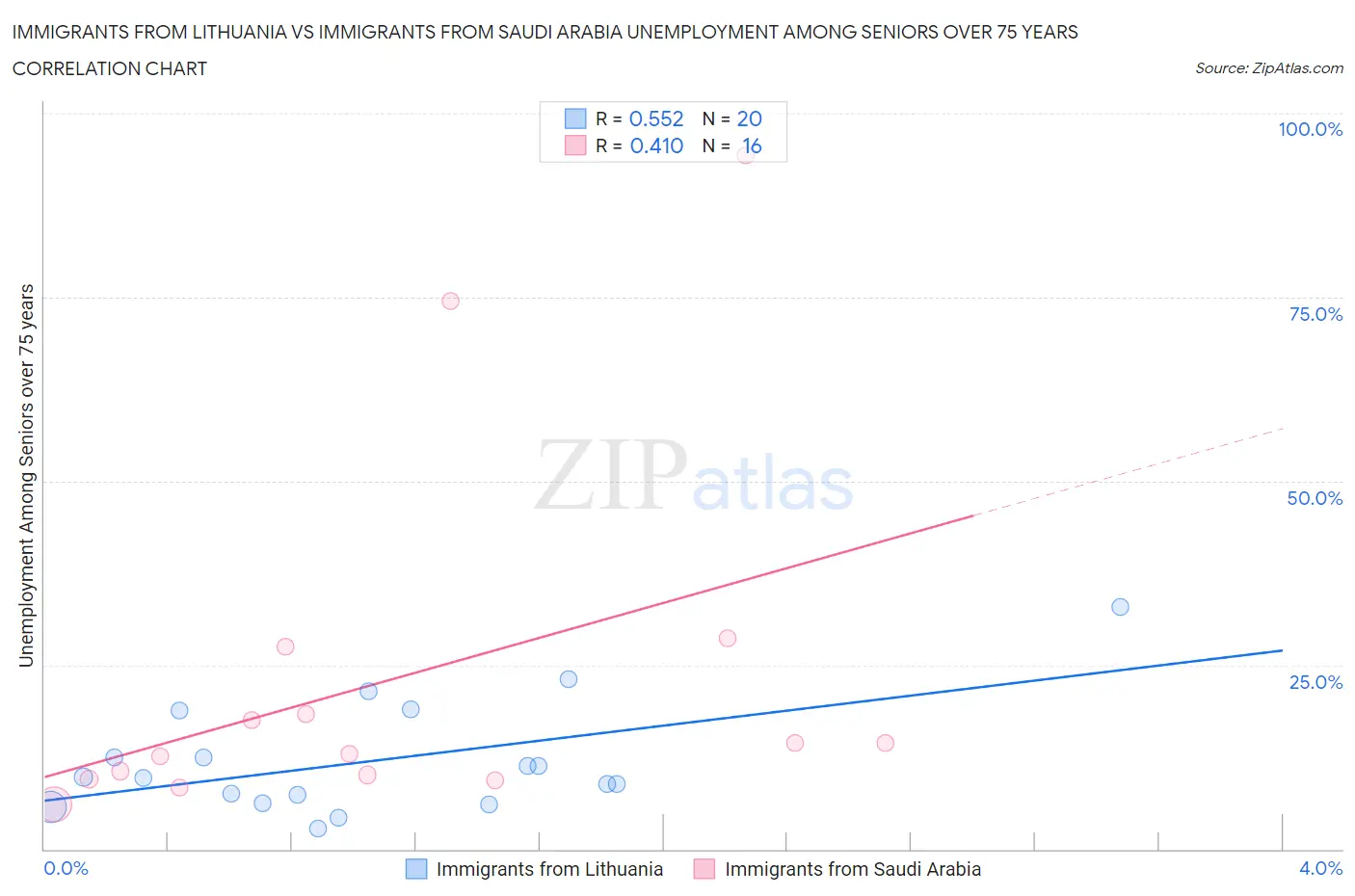 Immigrants from Lithuania vs Immigrants from Saudi Arabia Unemployment Among Seniors over 75 years