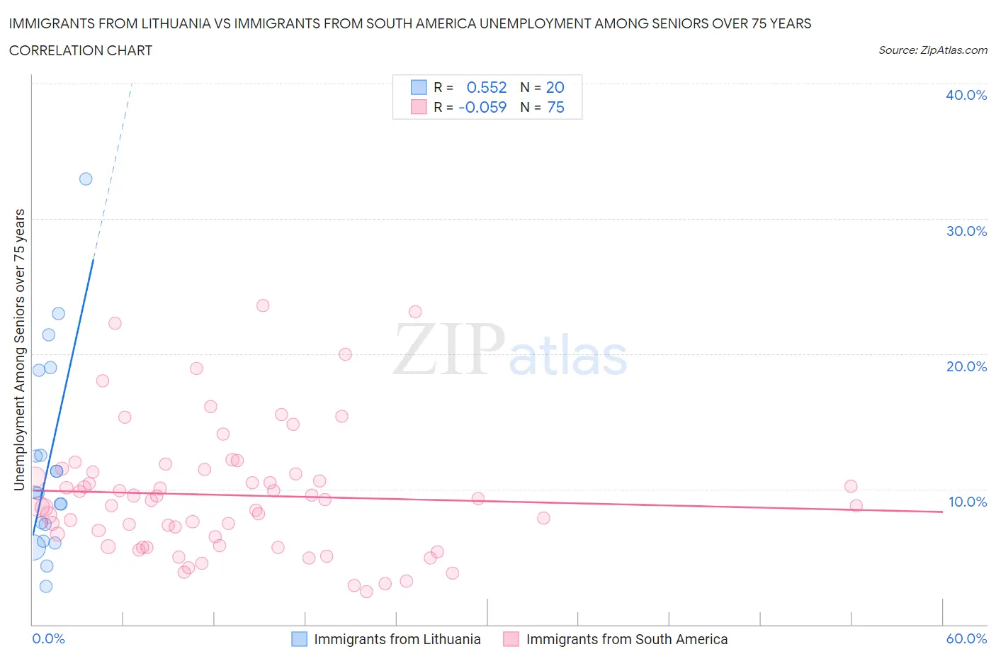 Immigrants from Lithuania vs Immigrants from South America Unemployment Among Seniors over 75 years