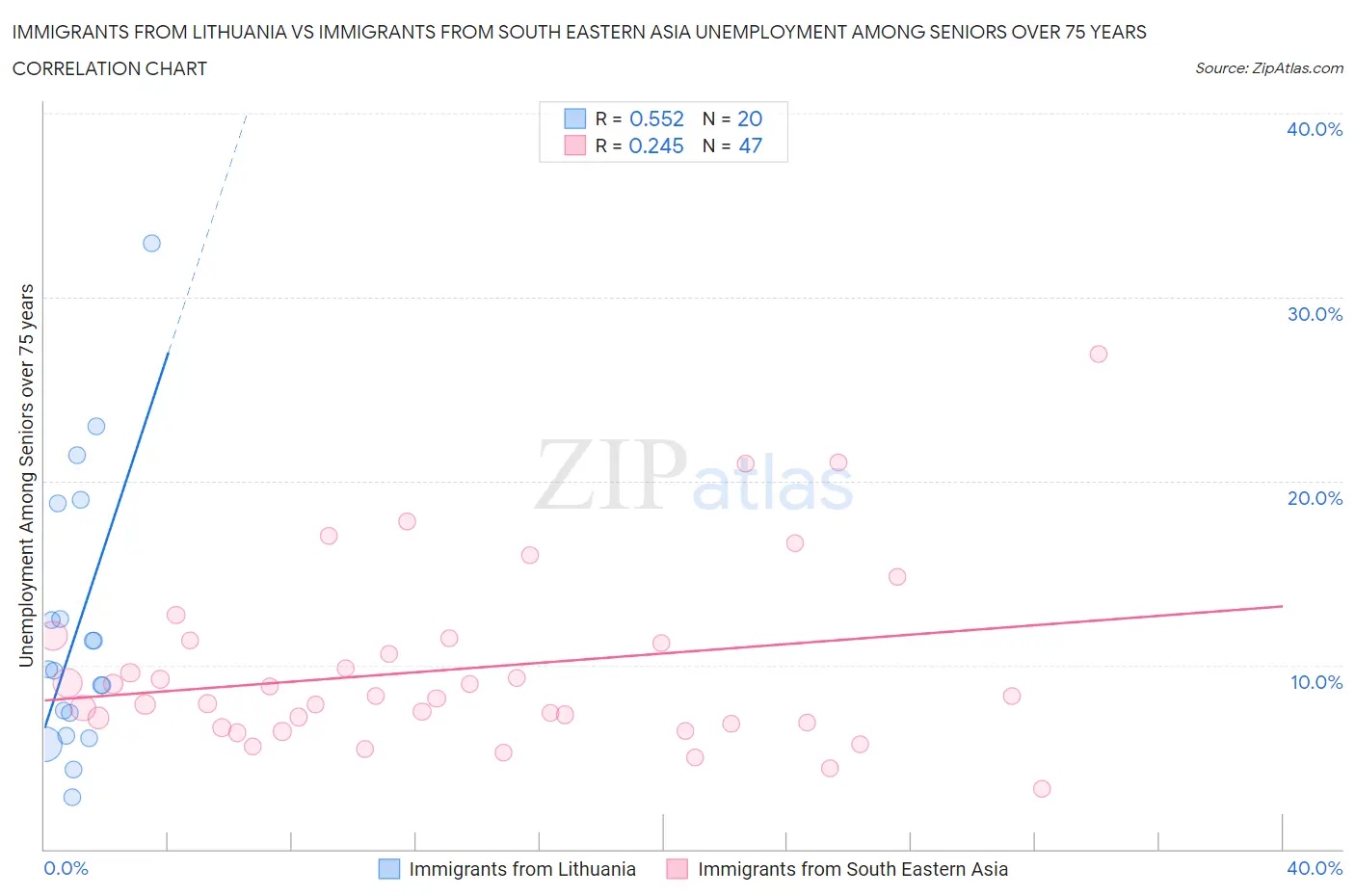 Immigrants from Lithuania vs Immigrants from South Eastern Asia Unemployment Among Seniors over 75 years