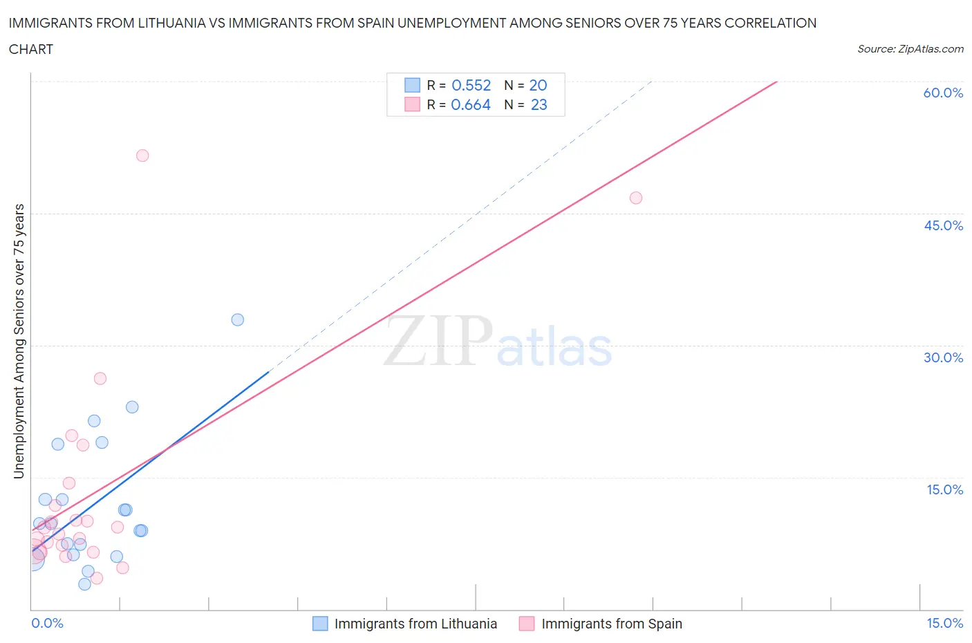 Immigrants from Lithuania vs Immigrants from Spain Unemployment Among Seniors over 75 years