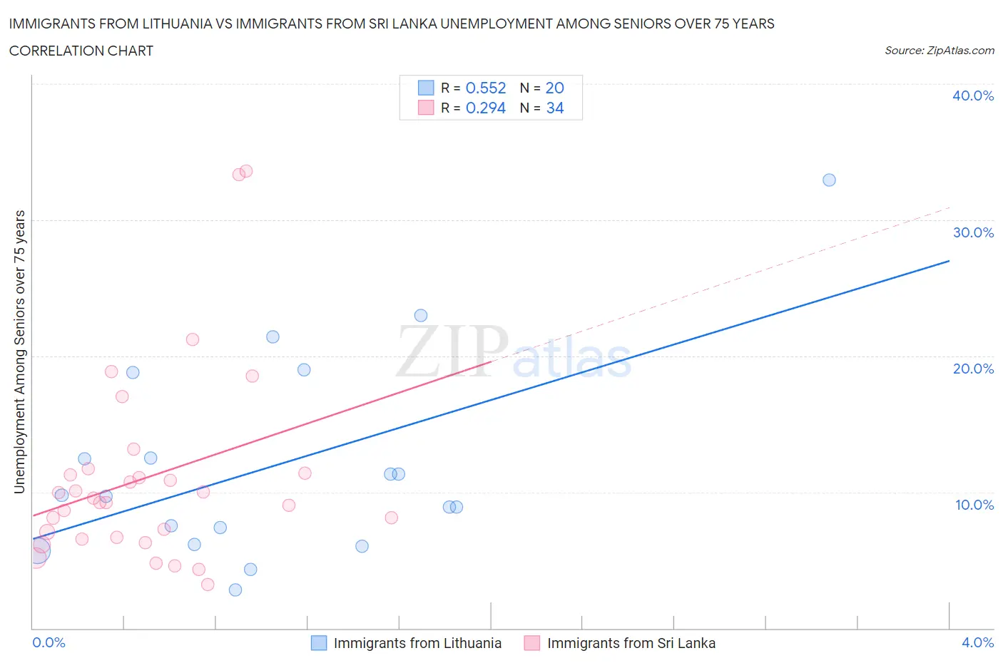 Immigrants from Lithuania vs Immigrants from Sri Lanka Unemployment Among Seniors over 75 years