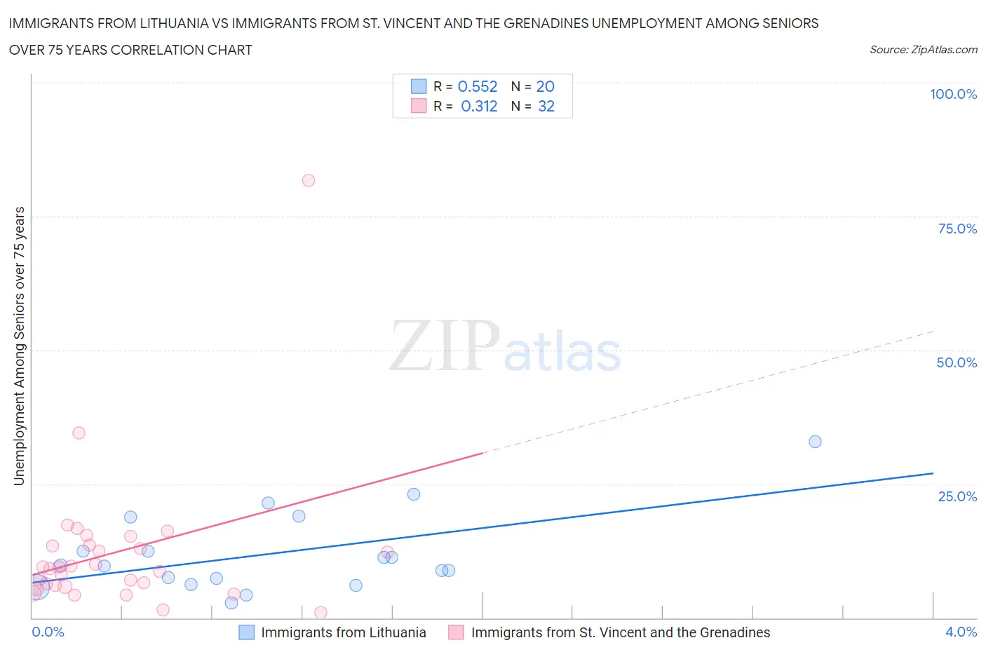 Immigrants from Lithuania vs Immigrants from St. Vincent and the Grenadines Unemployment Among Seniors over 75 years