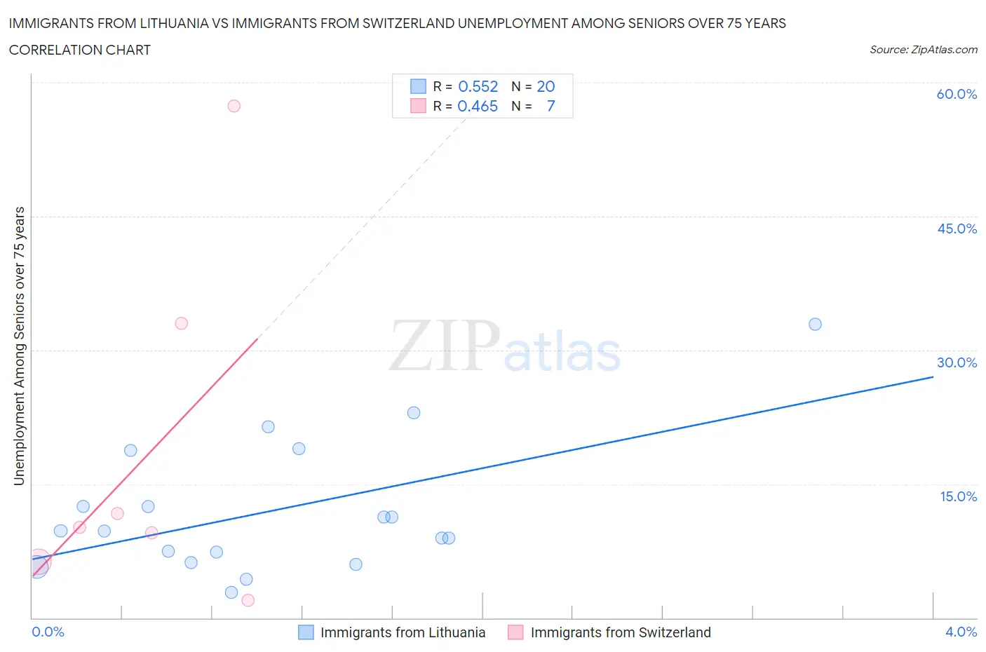 Immigrants from Lithuania vs Immigrants from Switzerland Unemployment Among Seniors over 75 years