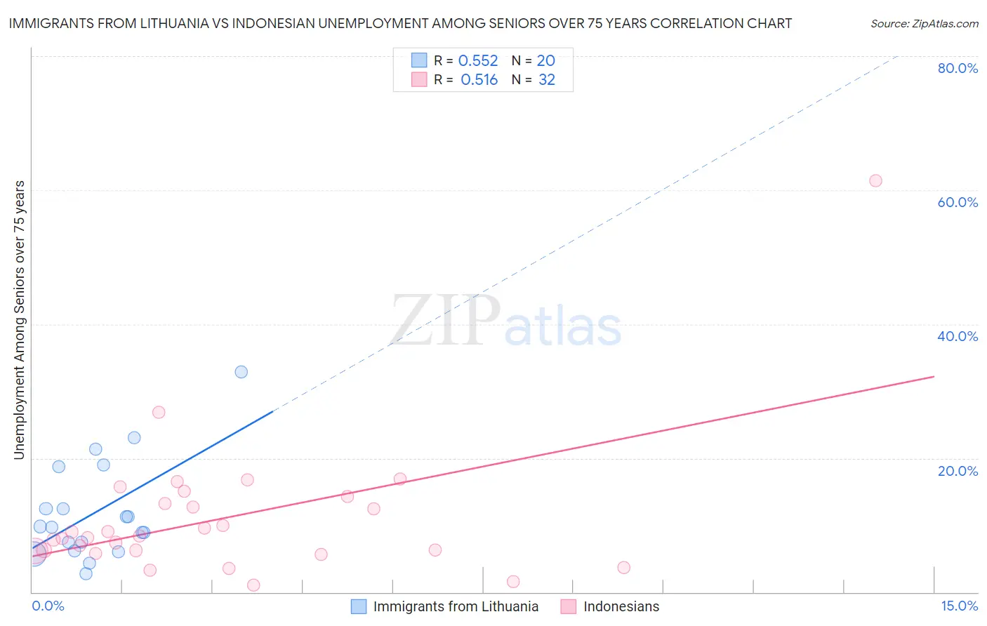 Immigrants from Lithuania vs Indonesian Unemployment Among Seniors over 75 years