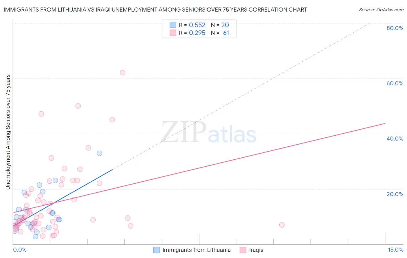 Immigrants from Lithuania vs Iraqi Unemployment Among Seniors over 75 years