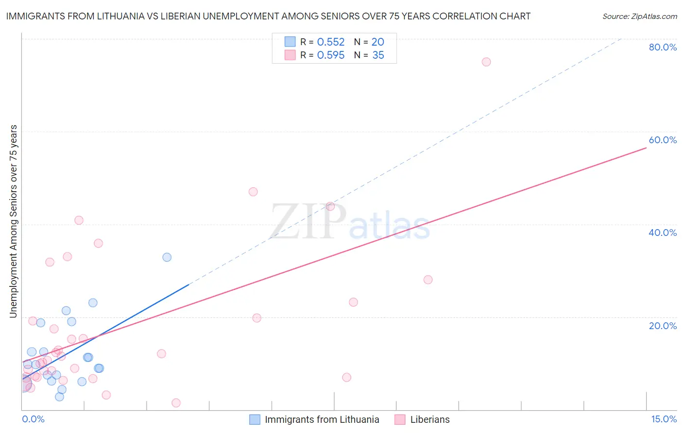 Immigrants from Lithuania vs Liberian Unemployment Among Seniors over 75 years