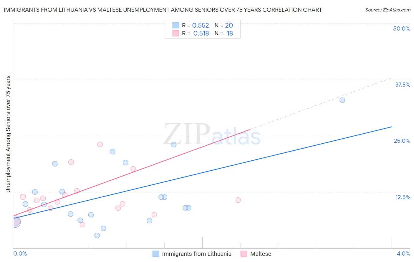 Immigrants from Lithuania vs Maltese Unemployment Among Seniors over 75 years