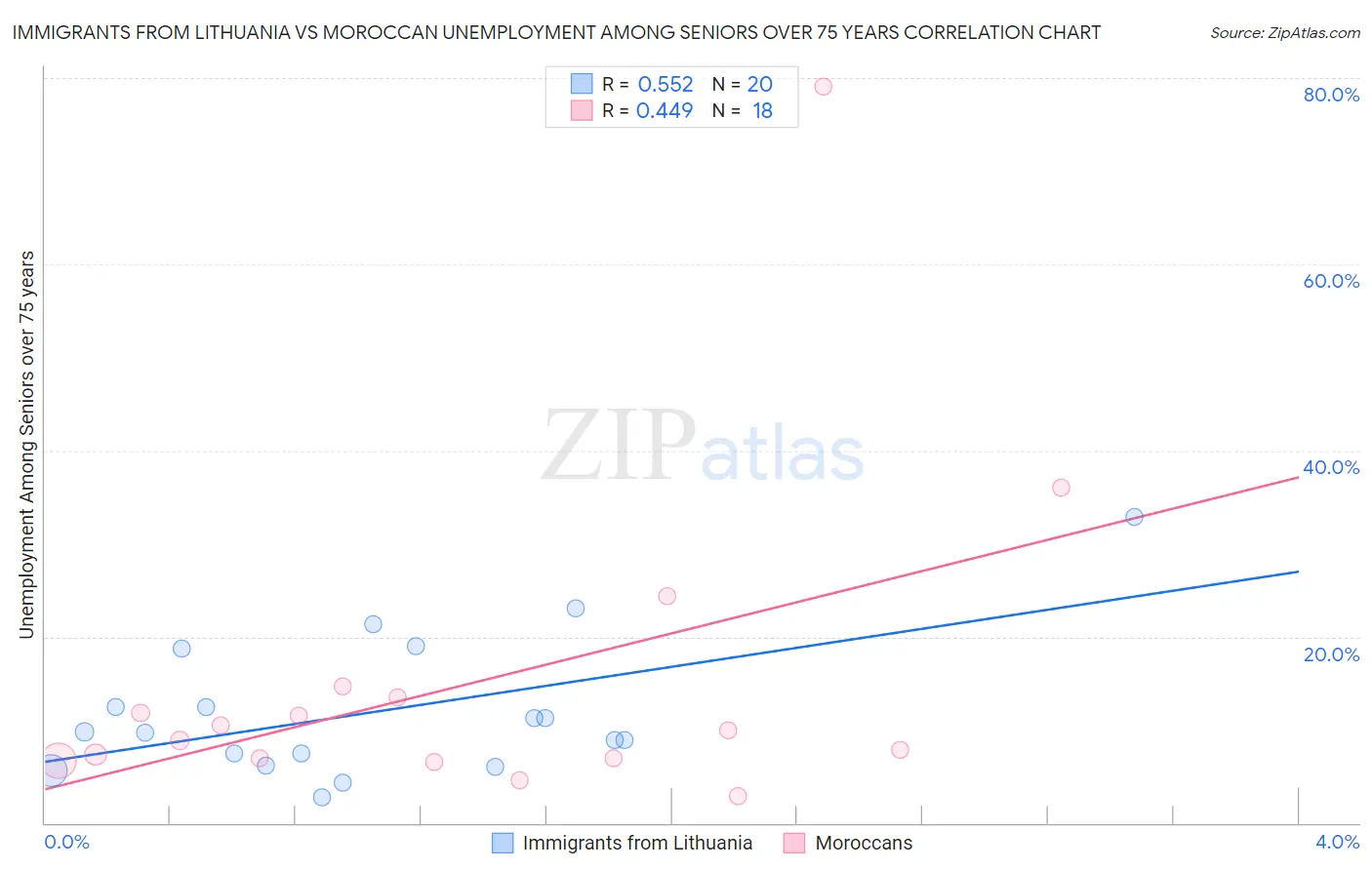 Immigrants from Lithuania vs Moroccan Unemployment Among Seniors over 75 years