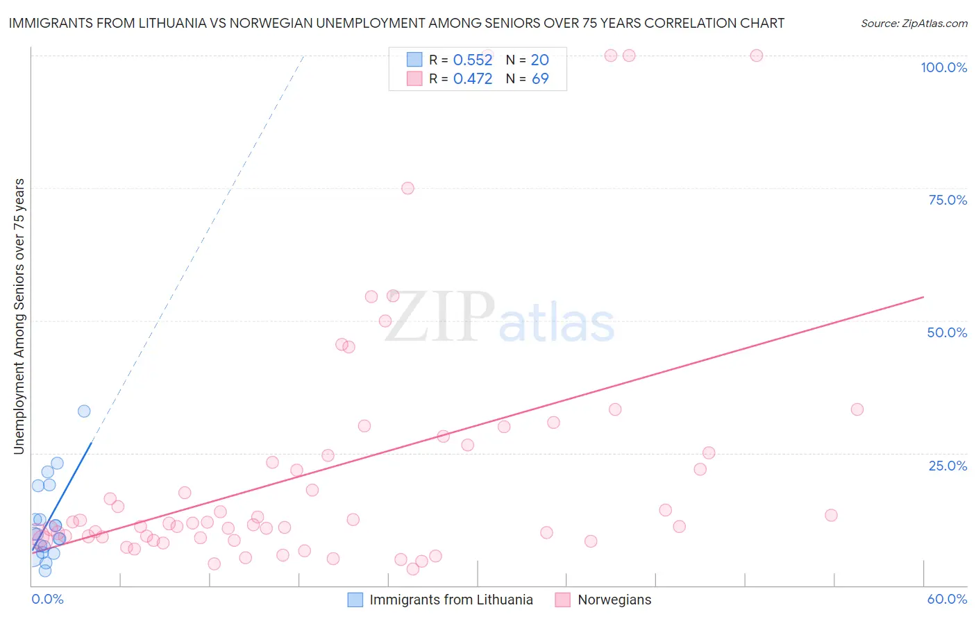 Immigrants from Lithuania vs Norwegian Unemployment Among Seniors over 75 years