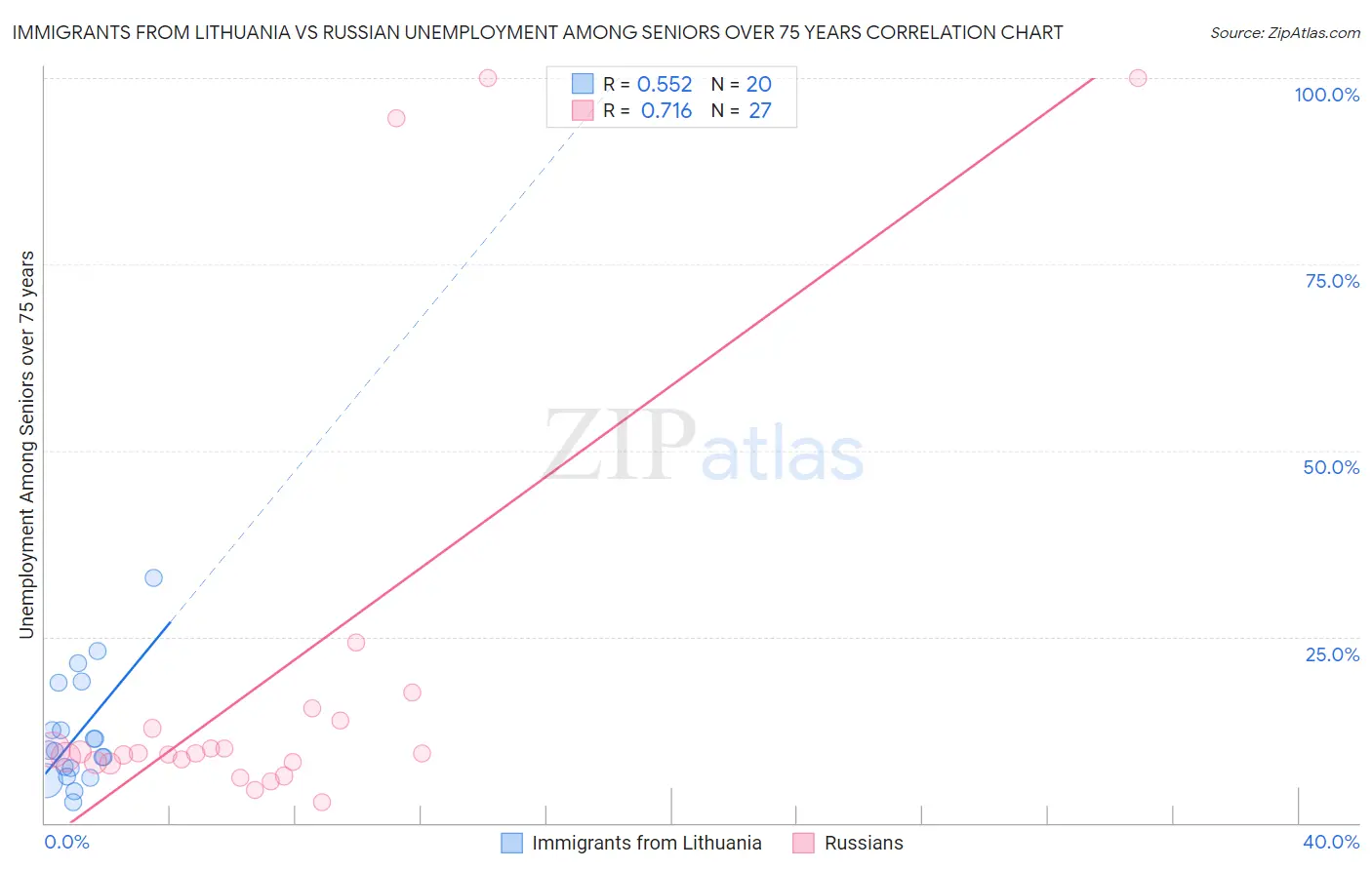 Immigrants from Lithuania vs Russian Unemployment Among Seniors over 75 years