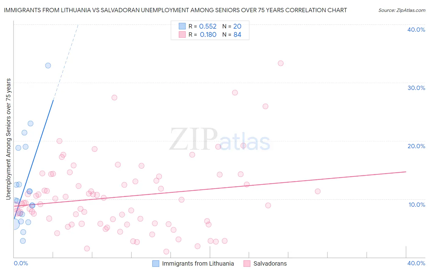 Immigrants from Lithuania vs Salvadoran Unemployment Among Seniors over 75 years