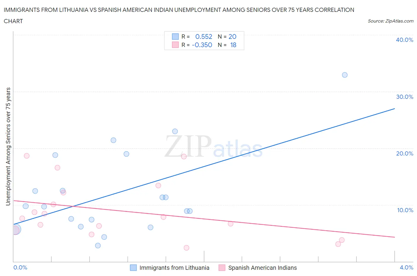 Immigrants from Lithuania vs Spanish American Indian Unemployment Among Seniors over 75 years