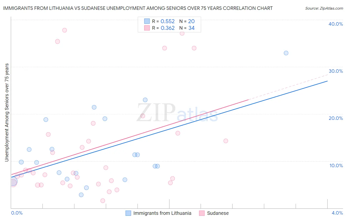 Immigrants from Lithuania vs Sudanese Unemployment Among Seniors over 75 years