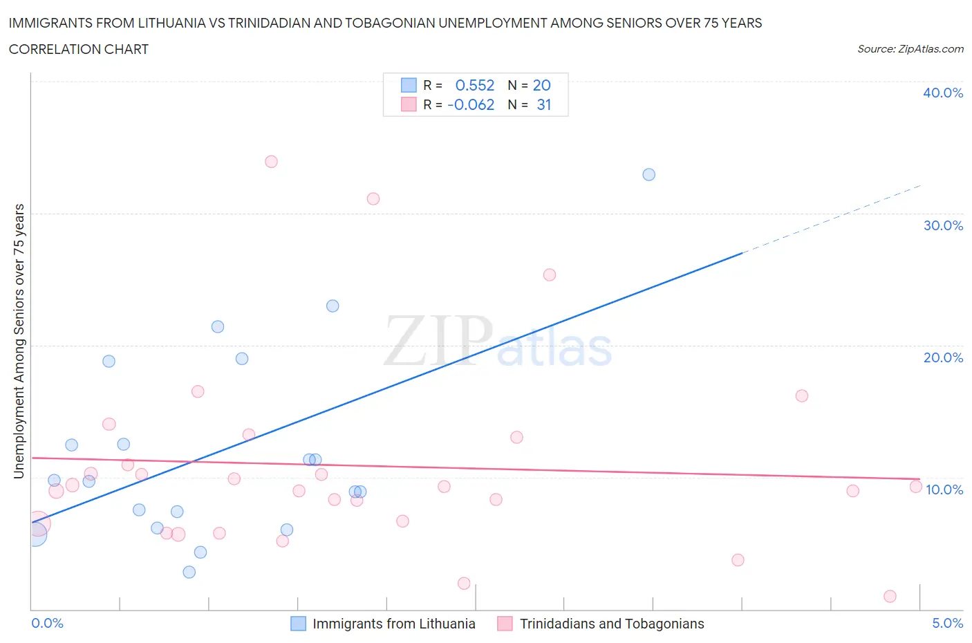 Immigrants from Lithuania vs Trinidadian and Tobagonian Unemployment Among Seniors over 75 years