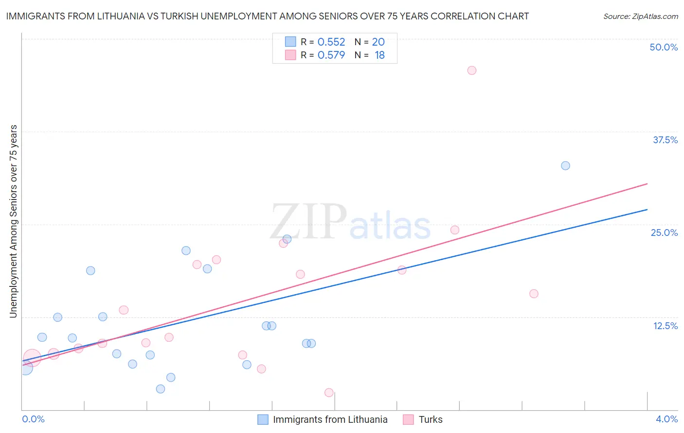 Immigrants from Lithuania vs Turkish Unemployment Among Seniors over 75 years