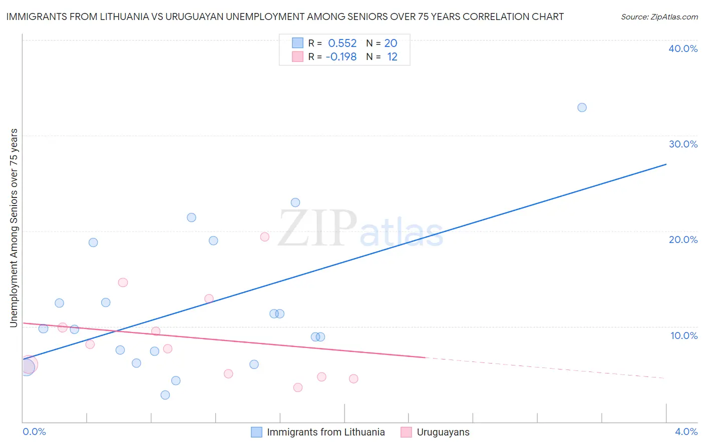 Immigrants from Lithuania vs Uruguayan Unemployment Among Seniors over 75 years