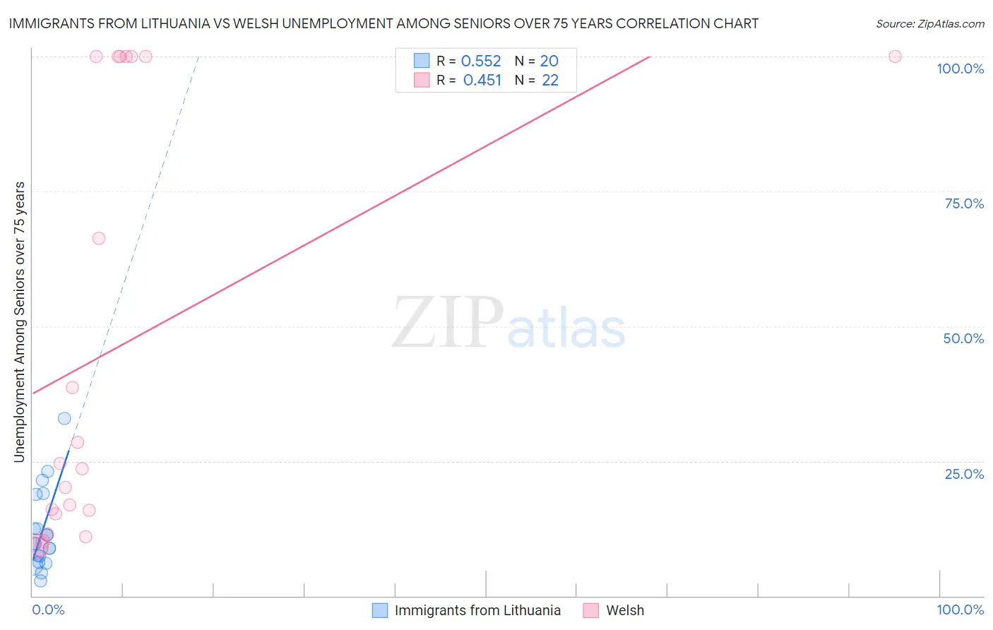 Immigrants from Lithuania vs Welsh Unemployment Among Seniors over 75 years