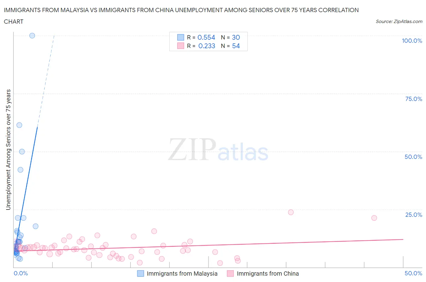 Immigrants from Malaysia vs Immigrants from China Unemployment Among Seniors over 75 years
