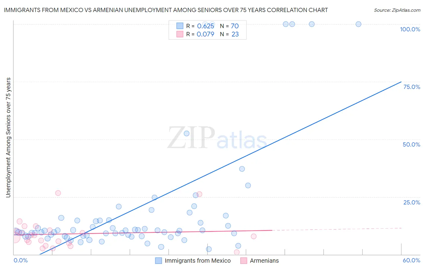 Immigrants from Mexico vs Armenian Unemployment Among Seniors over 75 years