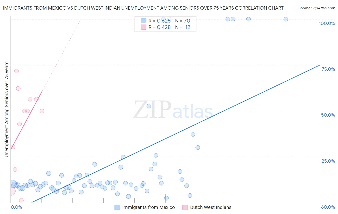 Immigrants from Mexico vs Dutch West Indian Unemployment Among Seniors over 75 years