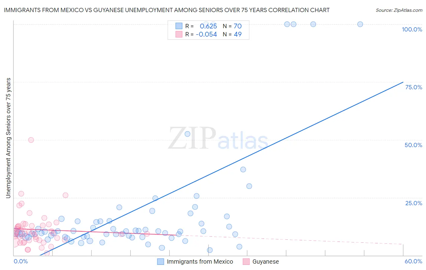 Immigrants from Mexico vs Guyanese Unemployment Among Seniors over 75 years