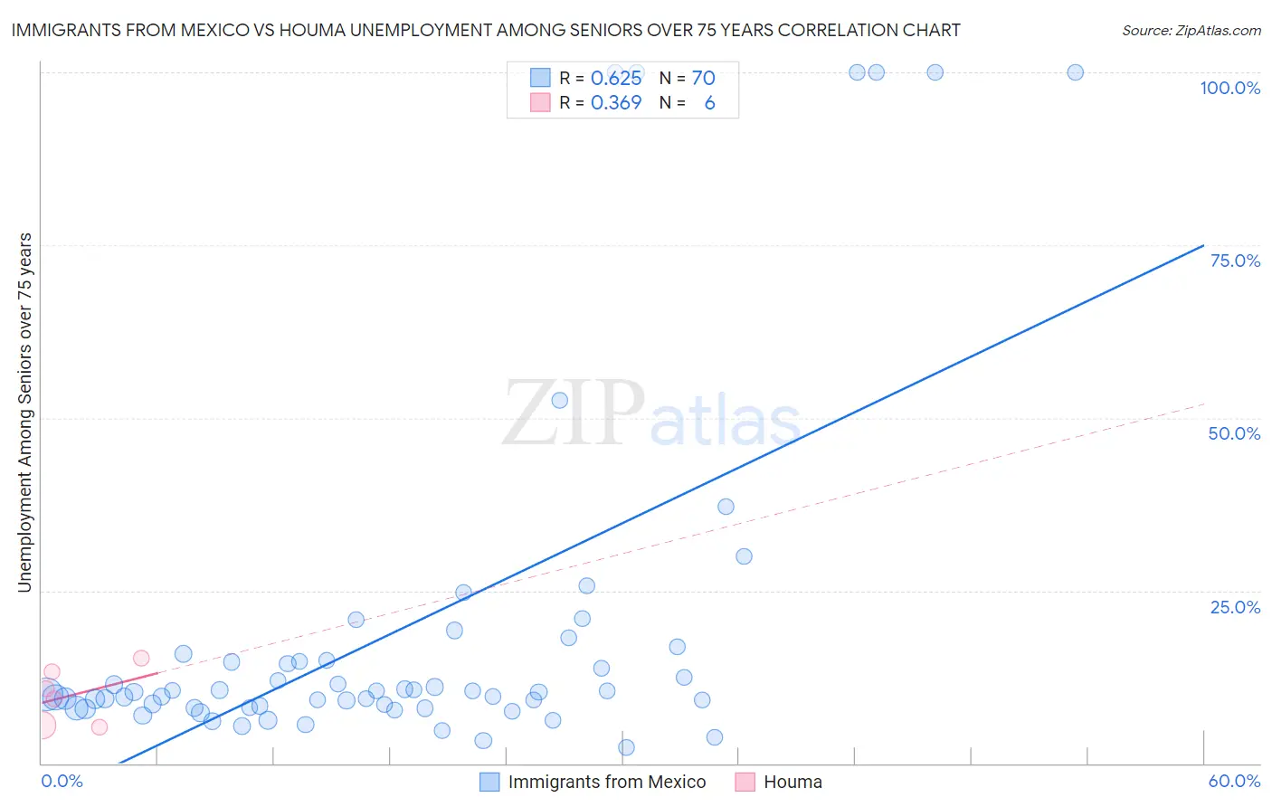 Immigrants from Mexico vs Houma Unemployment Among Seniors over 75 years