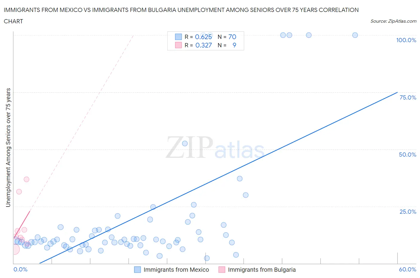 Immigrants from Mexico vs Immigrants from Bulgaria Unemployment Among Seniors over 75 years