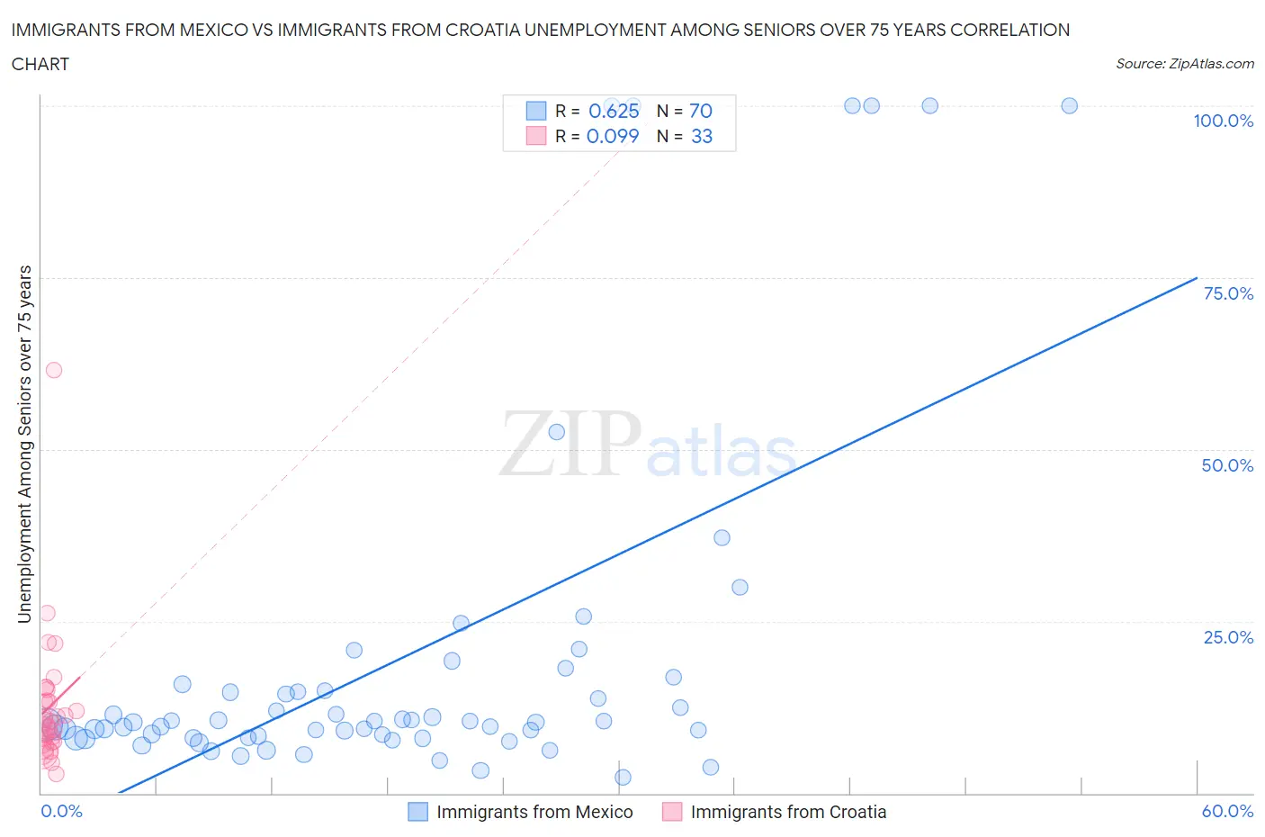 Immigrants from Mexico vs Immigrants from Croatia Unemployment Among Seniors over 75 years