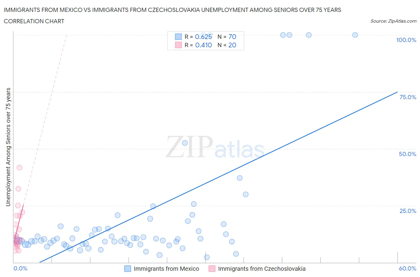 Immigrants from Mexico vs Immigrants from Czechoslovakia Unemployment Among Seniors over 75 years