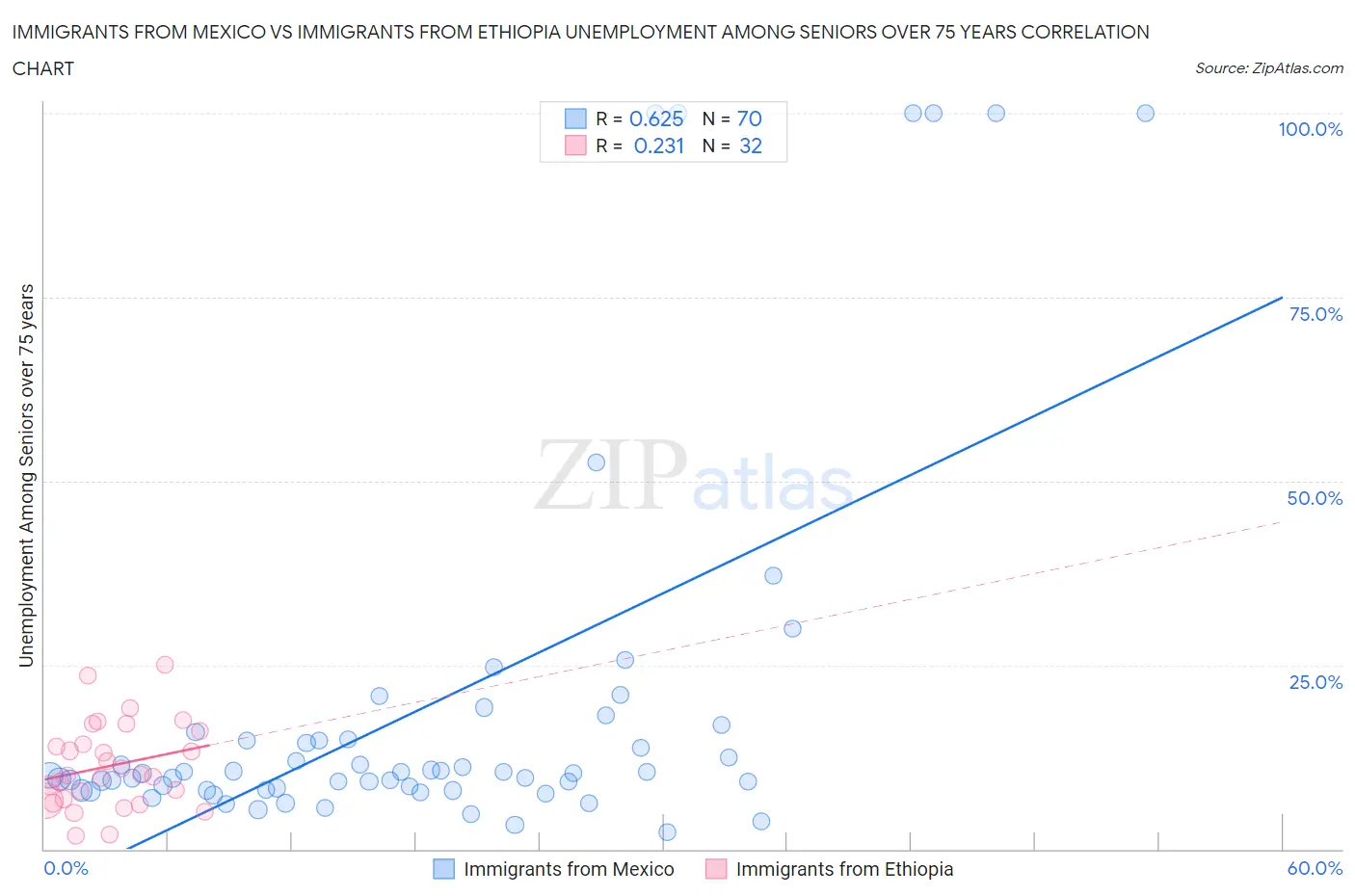 Immigrants from Mexico vs Immigrants from Ethiopia Unemployment Among Seniors over 75 years