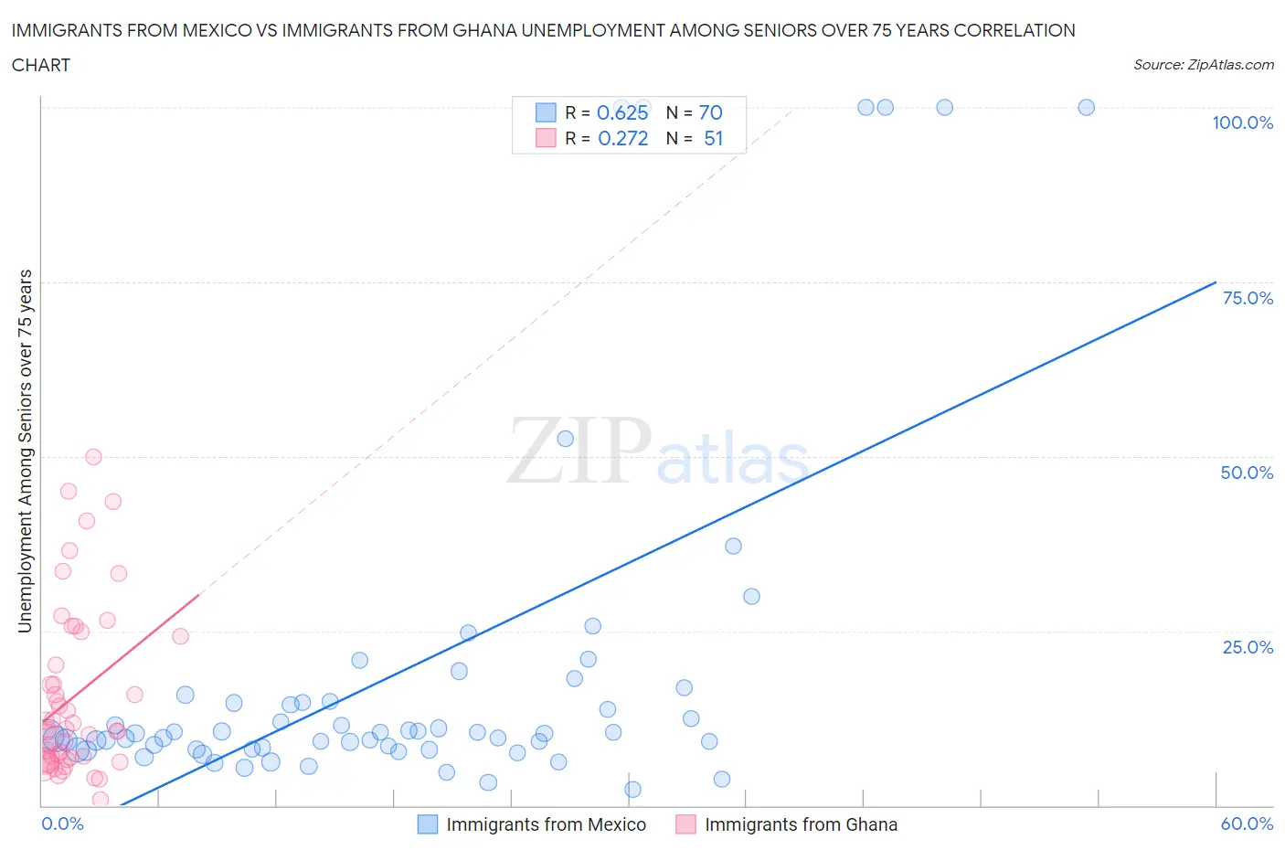 Immigrants from Mexico vs Immigrants from Ghana Unemployment Among Seniors over 75 years