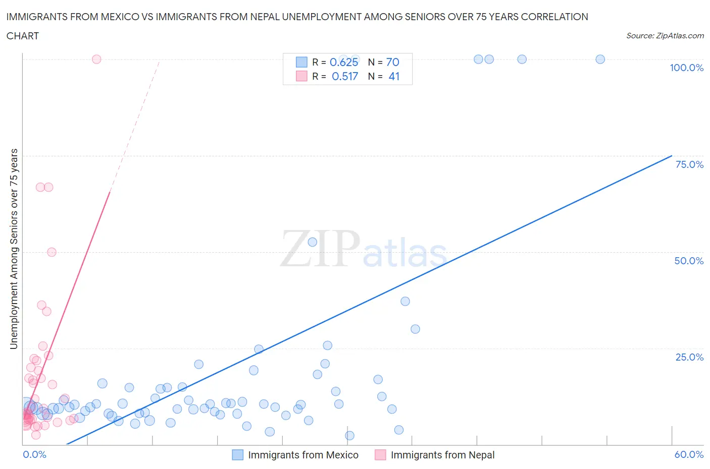 Immigrants from Mexico vs Immigrants from Nepal Unemployment Among Seniors over 75 years